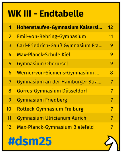 Schlusstabelle, siehe Link