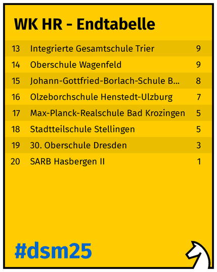 Fortsetzung Schlusstabelle