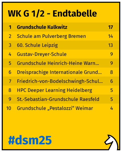 Schlusstabelle, siehe Website